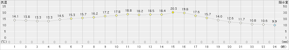 鵡川(>2023年05月29日)のアメダスグラフ