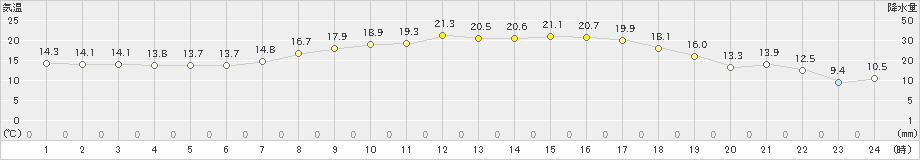 日高(>2023年05月29日)のアメダスグラフ