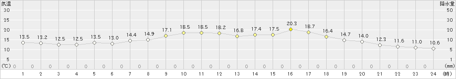 日高門別(>2023年05月29日)のアメダスグラフ