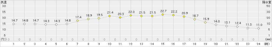 新和(>2023年05月29日)のアメダスグラフ