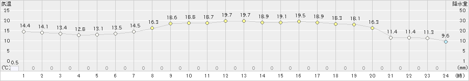 三石(>2023年05月29日)のアメダスグラフ