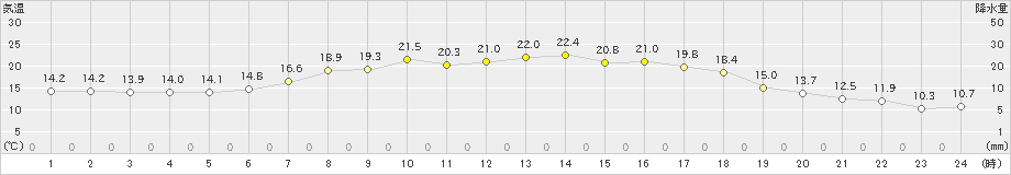 中杵臼(>2023年05月29日)のアメダスグラフ