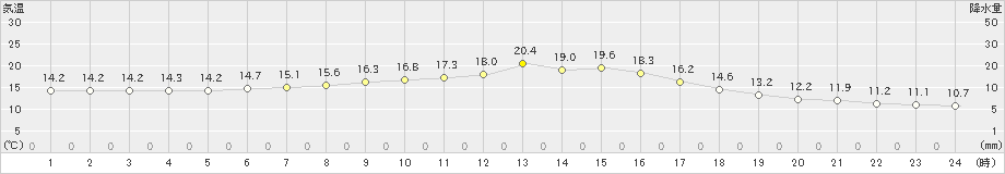 長万部(>2023年05月29日)のアメダスグラフ