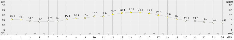 北斗(>2023年05月29日)のアメダスグラフ