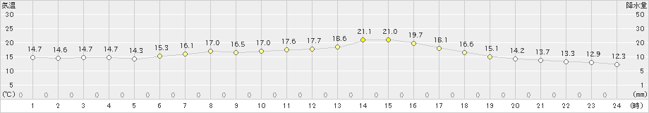 木古内(>2023年05月29日)のアメダスグラフ