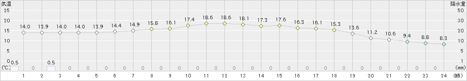 今金(>2023年05月29日)のアメダスグラフ