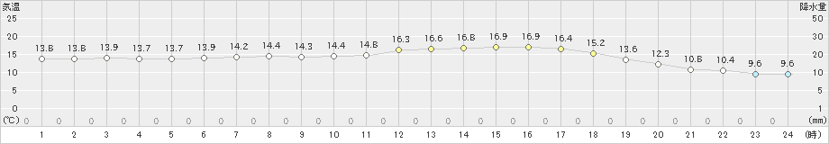 熊石(>2023年05月29日)のアメダスグラフ