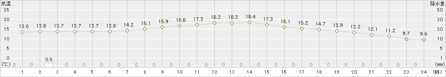 鶉(>2023年05月29日)のアメダスグラフ