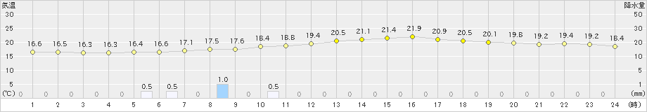 大衡(>2023年05月29日)のアメダスグラフ