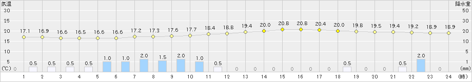 大田原(>2023年05月29日)のアメダスグラフ