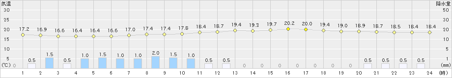 塩谷(>2023年05月29日)のアメダスグラフ