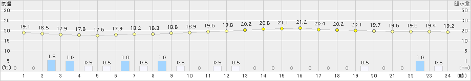 宇都宮(>2023年05月29日)のアメダスグラフ