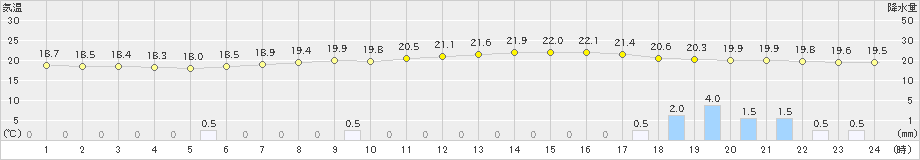 鳩山(>2023年05月29日)のアメダスグラフ