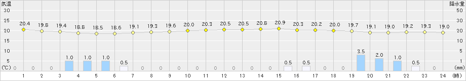 府中(>2023年05月29日)のアメダスグラフ