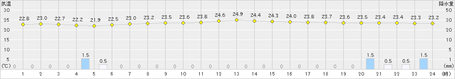 新島(>2023年05月29日)のアメダスグラフ