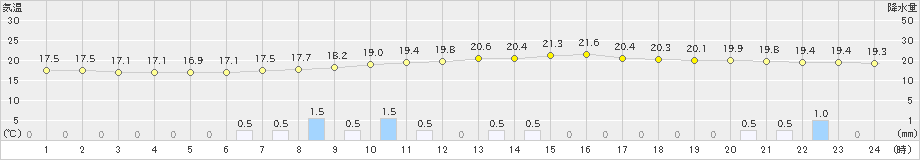 切石(>2023年05月29日)のアメダスグラフ