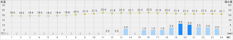 新城(>2023年05月29日)のアメダスグラフ