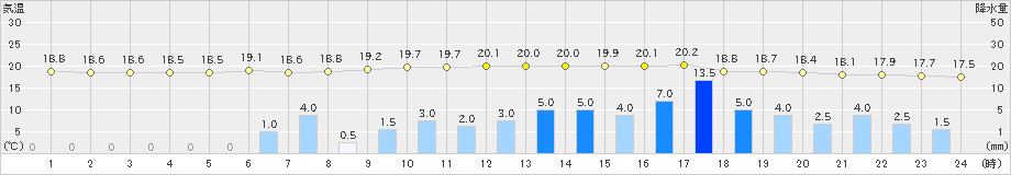 上長田(>2023年05月29日)のアメダスグラフ