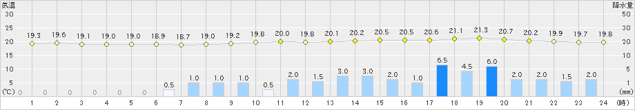 今岡(>2023年05月29日)のアメダスグラフ