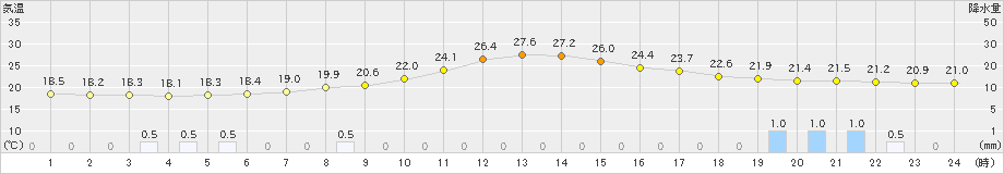 大栃(>2023年05月29日)のアメダスグラフ