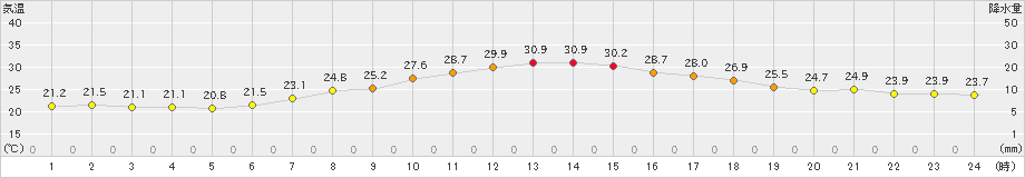 大口(>2023年05月29日)のアメダスグラフ