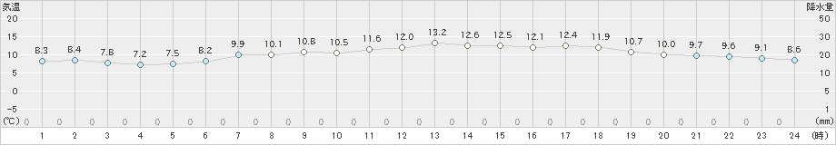 旭川(>2023年05月30日)のアメダスグラフ