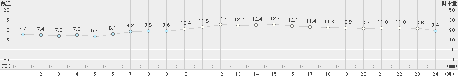 羽幌(>2023年05月30日)のアメダスグラフ