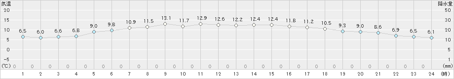 支笏湖畔(>2023年05月30日)のアメダスグラフ