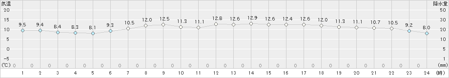 美唄(>2023年05月30日)のアメダスグラフ