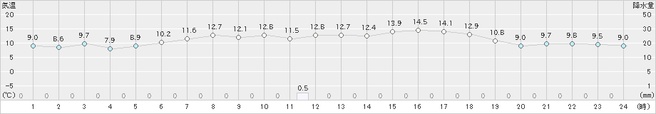 神恵内(>2023年05月30日)のアメダスグラフ