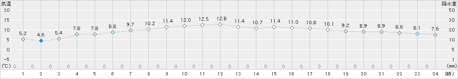 喜茂別(>2023年05月30日)のアメダスグラフ