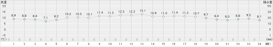 湧別(>2023年05月30日)のアメダスグラフ