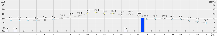 上士幌(>2023年05月30日)のアメダスグラフ