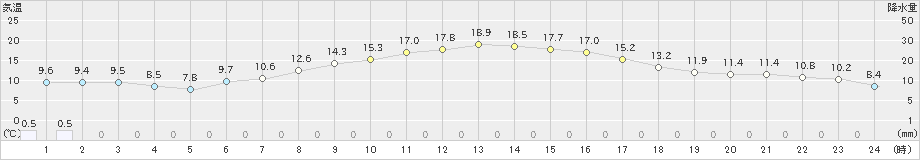 駒場(>2023年05月30日)のアメダスグラフ