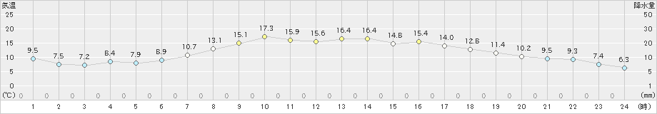 穂別(>2023年05月30日)のアメダスグラフ