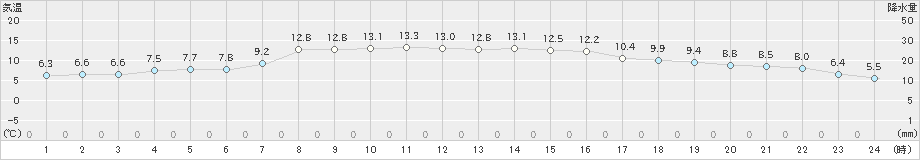 大滝(>2023年05月30日)のアメダスグラフ