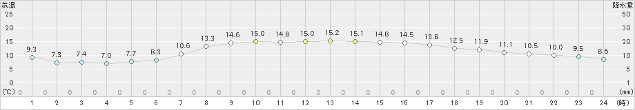 日高(>2023年05月30日)のアメダスグラフ