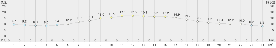 日高門別(>2023年05月30日)のアメダスグラフ