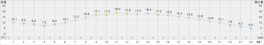 新和(>2023年05月30日)のアメダスグラフ