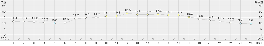 三石(>2023年05月30日)のアメダスグラフ