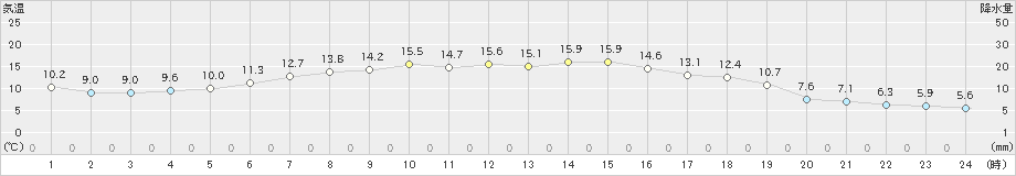 長万部(>2023年05月30日)のアメダスグラフ