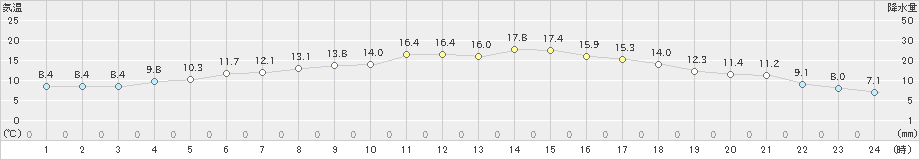 八雲(>2023年05月30日)のアメダスグラフ