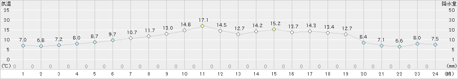 森(>2023年05月30日)のアメダスグラフ