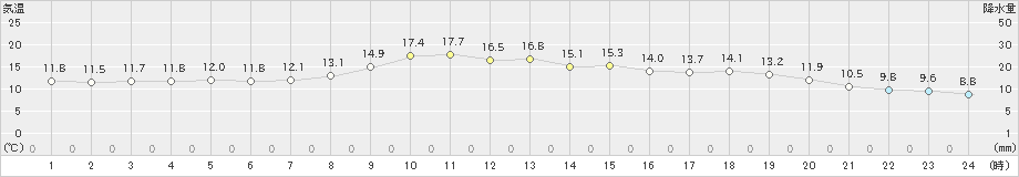 北斗(>2023年05月30日)のアメダスグラフ