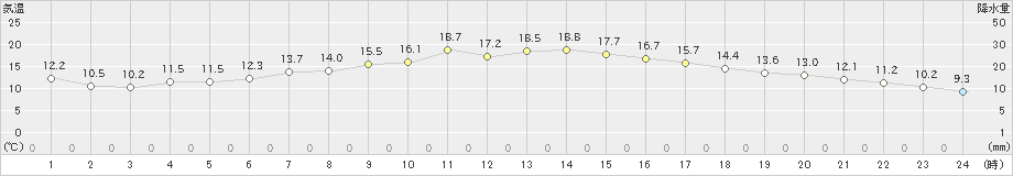 函館(>2023年05月30日)のアメダスグラフ