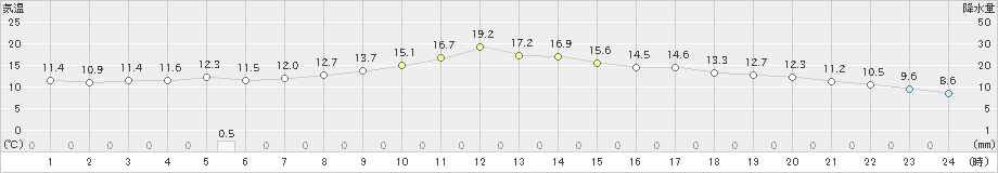 木古内(>2023年05月30日)のアメダスグラフ