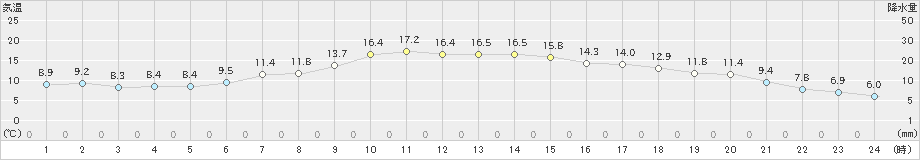 今金(>2023年05月30日)のアメダスグラフ