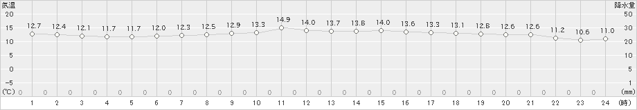 奥尻(>2023年05月30日)のアメダスグラフ