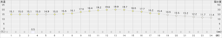 雄和(>2023年05月30日)のアメダスグラフ