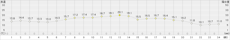 軽米(>2023年05月30日)のアメダスグラフ